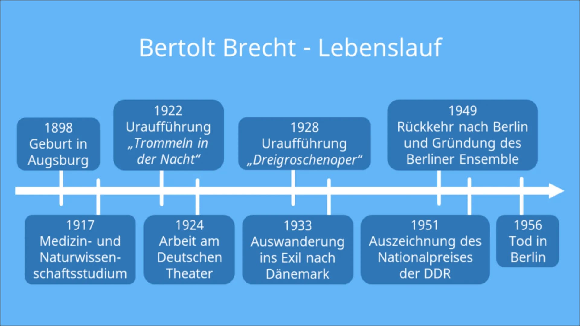 Bertolt Brecht
Von Laila, Selin, Sara Gliederung
→ Biografie
→ Werke
→ Themen
⇒ Allgemeine Informationen
→ Politische Einstellung
←
Lebensst