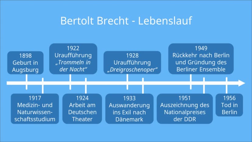 Bertolt Brecht
Von Laila, Selin, Sara Gliederung
→ Biografie
→ Werke
→ Themen
⇒ Allgemeine Informationen
→ Politische Einstellung
←
Lebensst