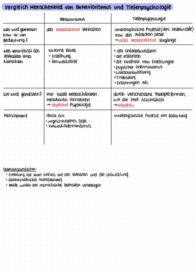 Grundannahmen und Menschenbild des Behaviorismus
Grundannahmen
> alles verhalten ist enernt, kann verlernt werden
innere Prozesse werden aus