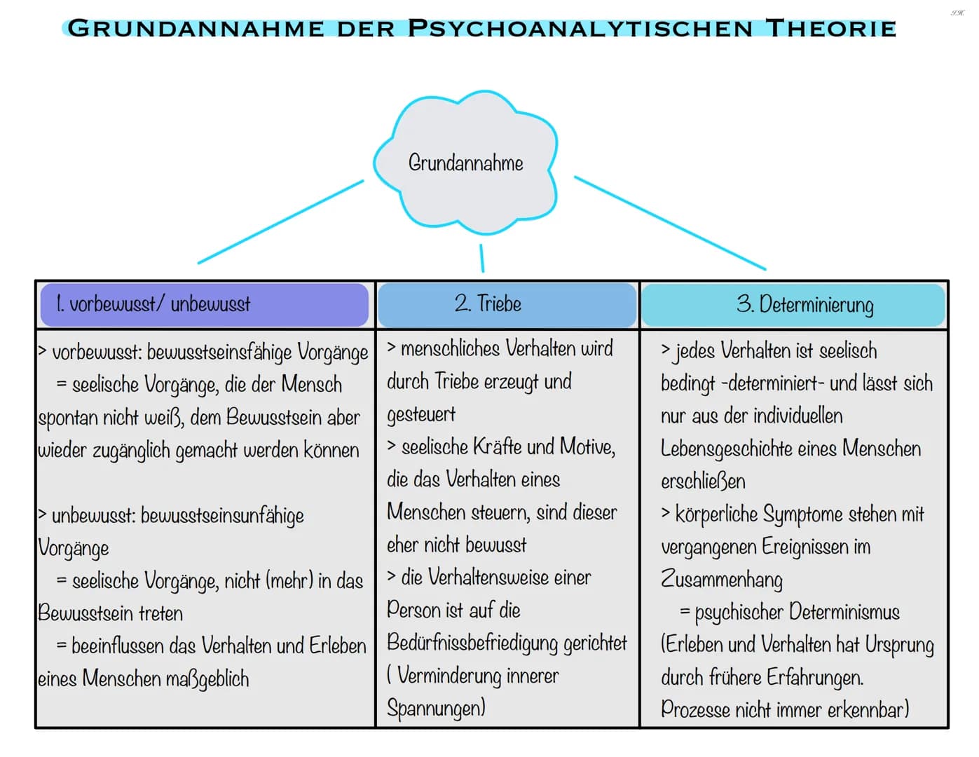 GRUNDANNAHME DER PSYCHOANALYTISCHEN THEORIE
1. vorbewusst/ unbewusst
=
> vorbewusst: bewusstseinsfähige Vorgänge
= seelische Vorgänge, die d