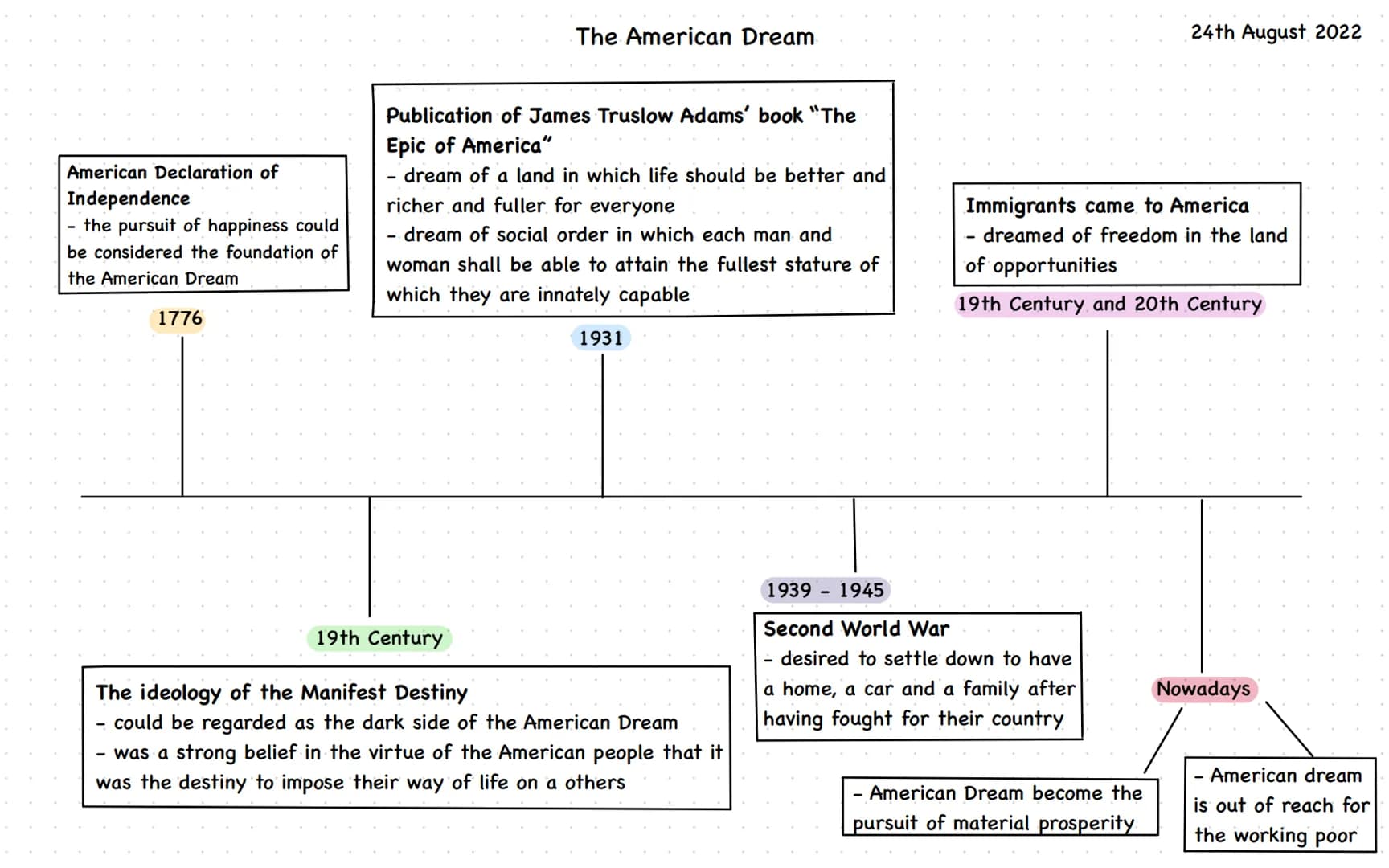 American Declaration of
Independence
the pursuit of happiness could
be considered the foundation of
the American Dream
1776
The American Dre