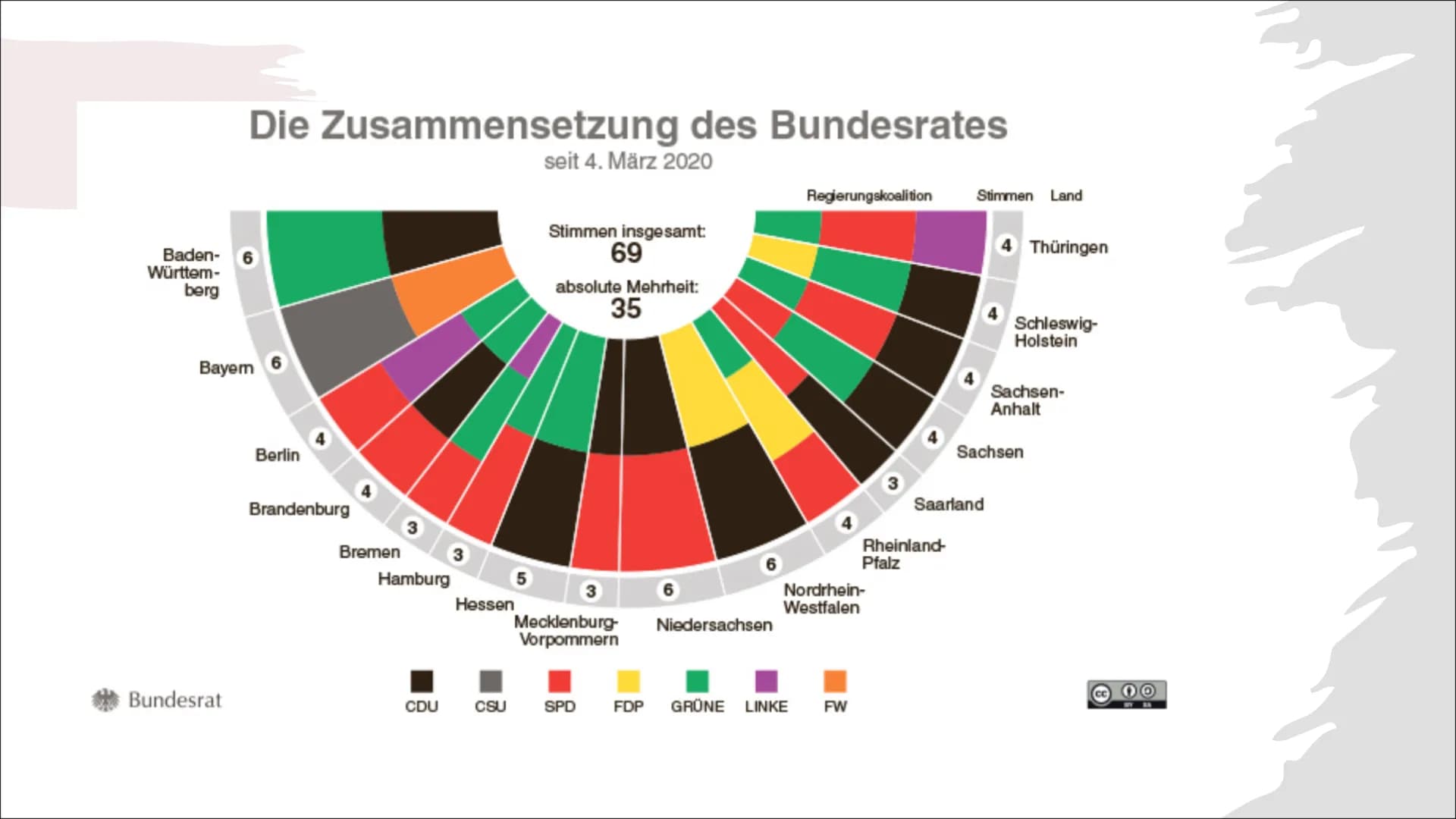 Der Bundesrat
VON MAJA KÖHLER, JANICE SCHLEE, DEBBIE
DRIESNER, MARIA-DANIELLE WELLMANN Gliederung
Zusammensetzung des Bundesrats
Aufbau/ Zus