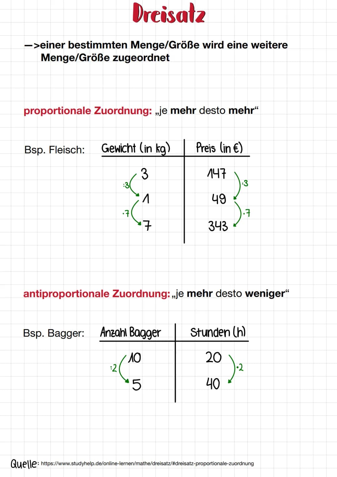 Dreisatz
->einer bestimmten Menge/Größe wird eine weitere
Menge/Größe zugeordnet
proportionale Zuordnung: ,,je mehr desto mehr"
Bsp. Fleisch