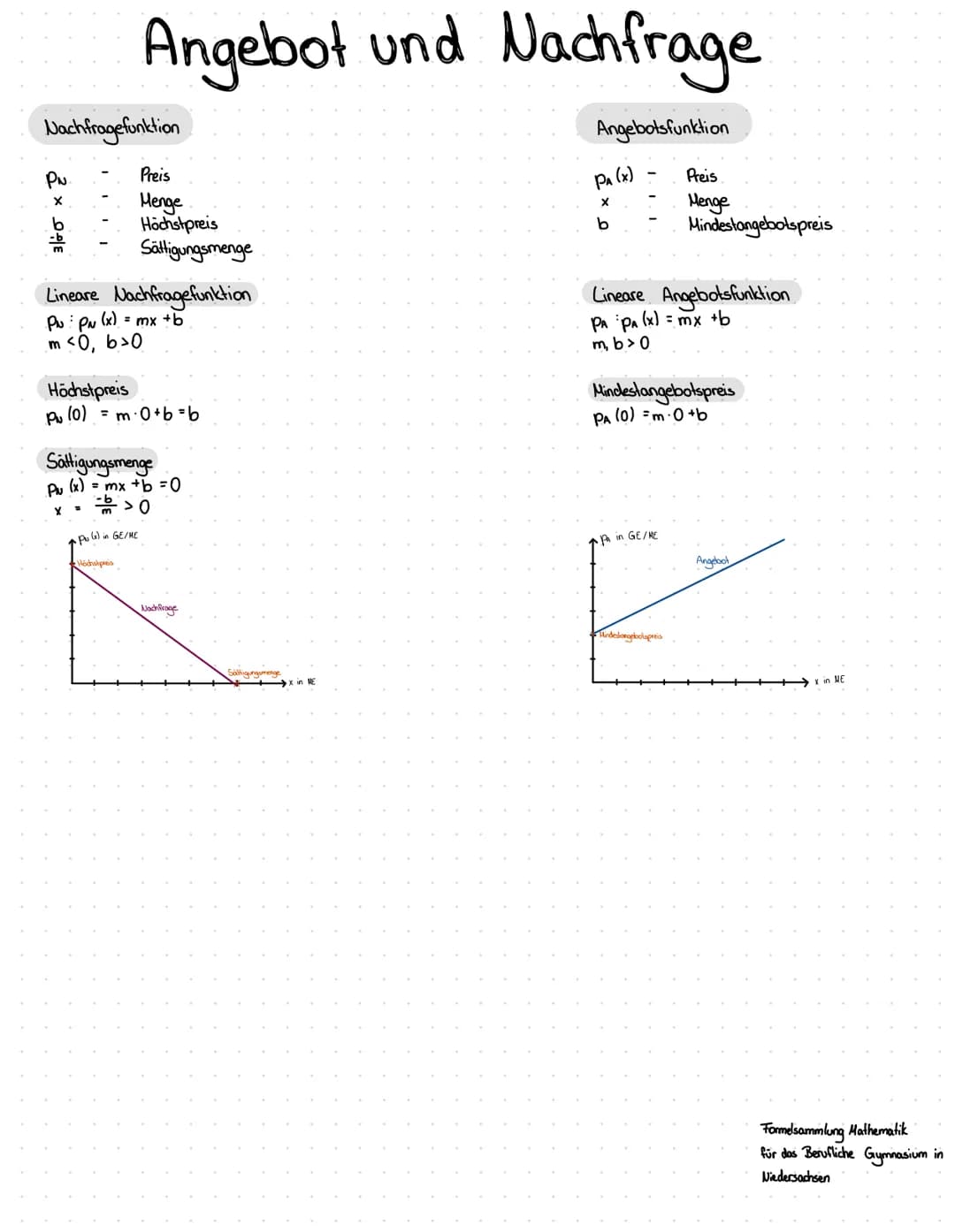 Angebot und Nachfrage
Marklungleichgewicht
Marktgleichgewicht
PN (x), PA (x)
MG
XG
PG
U
Pu (x) = Pa(x)
→ MG (X61PG)
Preis
Marktgleichgewicht