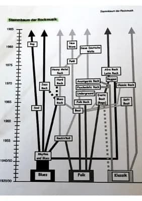 Know stammbaum der rockmusik  thumbnail