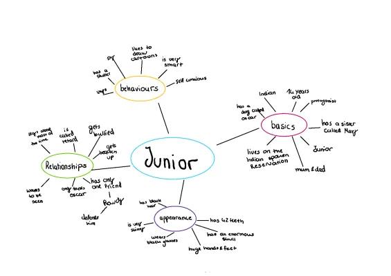 Know Mind map zu Junior. The absolutely true Diary of a part time Indian thumbnail