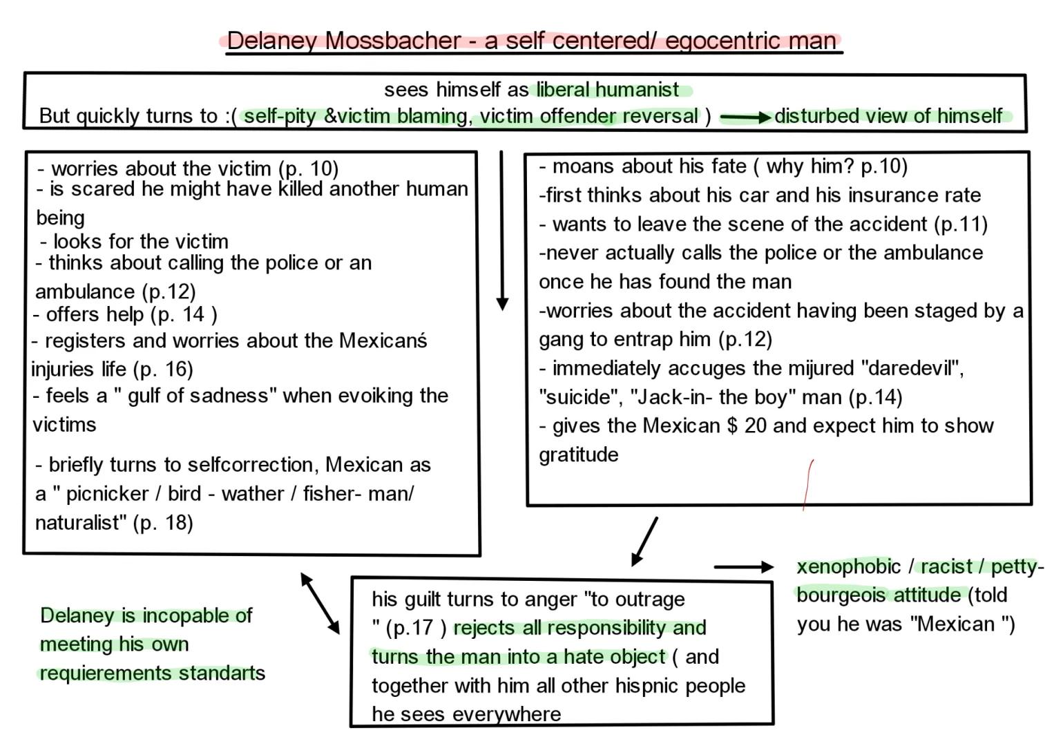 Delaney Mossbacher - a self centered/ egocentric man
sees himself as liberal humanist
But quickly turns to :( self-pity &victim blaming, vic
