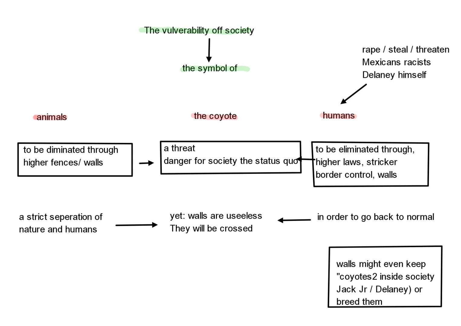 Delaney Mossbacher - a self centered/ egocentric man
sees himself as liberal humanist
But quickly turns to :( self-pity &victim blaming, vic
