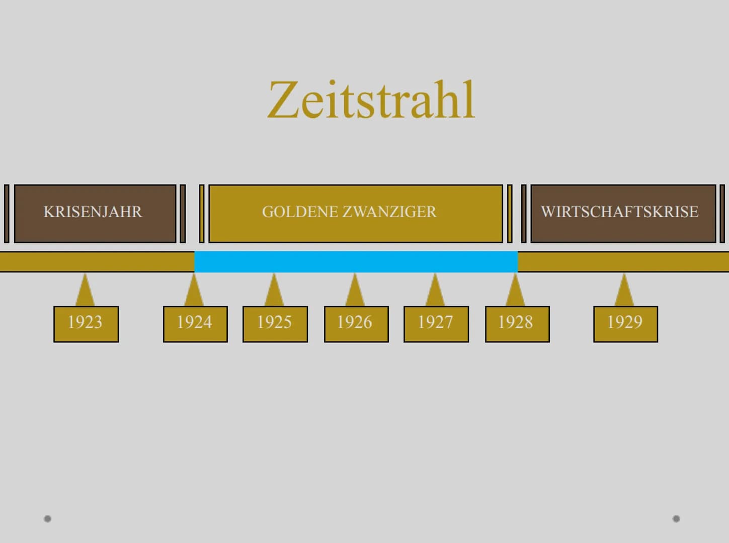 COMPTEN I
Goldenen Zwanziger
MONALL
Bellevice Sre Victoriastr
omn
HOKA EFT
von Denise, Teja und Jan ●
Zeitstrahl
Was sind die Goldenen Zwanz