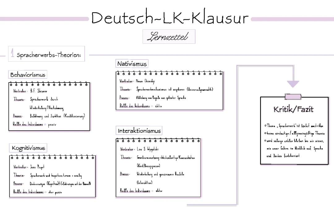 Alles über Spracherwerbstheorien, Standardsprache und Sprachwandel