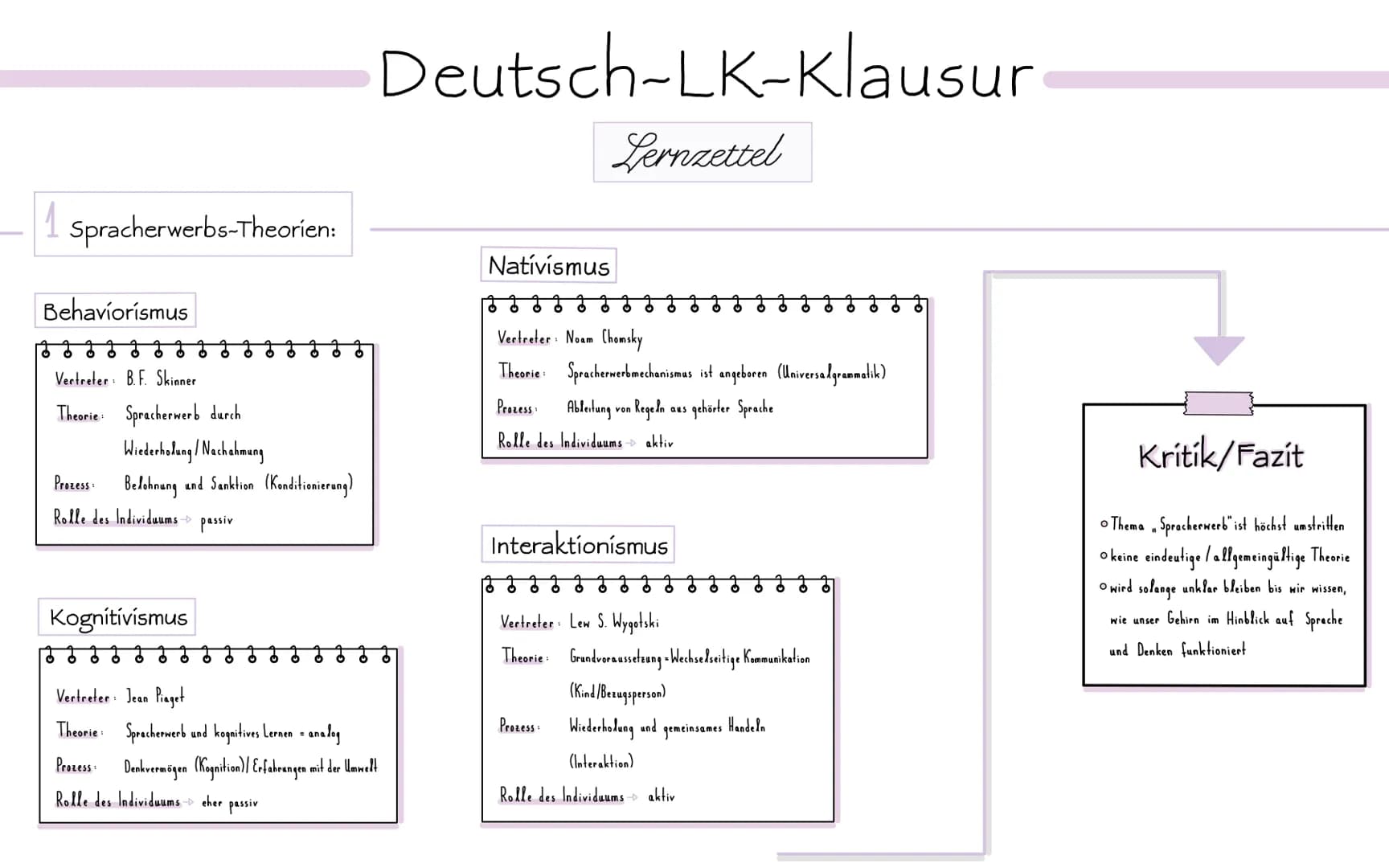 1 Spracherwerbs-Theorien:
Behaviorismus
Vertreter B.F. Skinner
Theorie Spracherwerb durch
Wiederholung/Nachahmung
Prozess: Belohnung und San