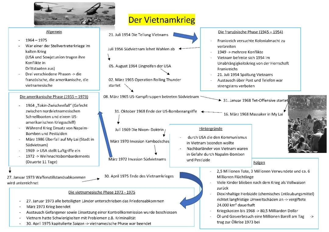 Vietnamkrieg einfach erklärt: Wer gewann, Verlauf, Ursachen & Folgen