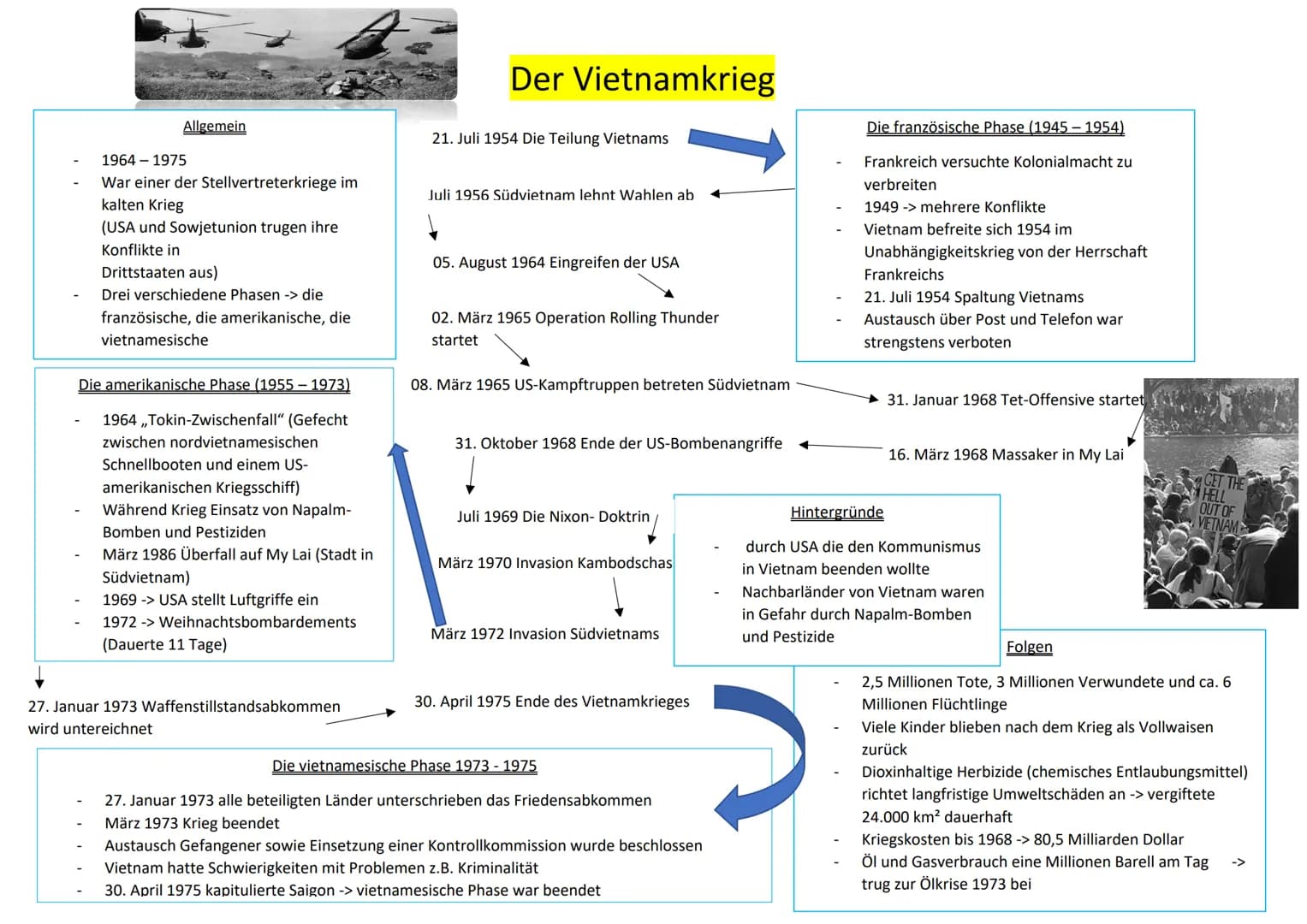 Allgemein
1964-1975
War einer der Stellvertreterkriege im
kalten Krieg
(USA und Sowjetunion trugen ihre
Konflikte in
Drittstaaten aus)
Drei 
