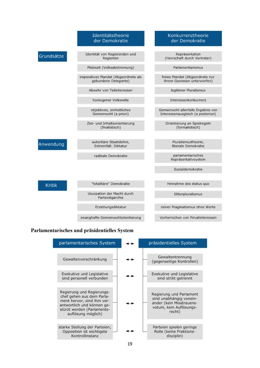 Vefassungsnorm und Verfassungsrealität
- Verfassungsnorm → im GG festgeschriebene Normen
- Verfassungsrealität → nicht alle Normen sind bzw.