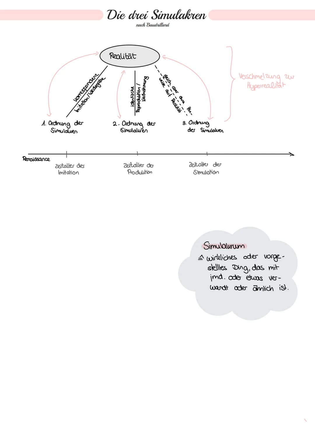 1. Ordnung der
Simulalven
Renaissance
Zeitalter des
Imitation
Die drei Simulakren
nach Baudrillard
Korrespondenz
Imitation/Wiedergabe
Realit
