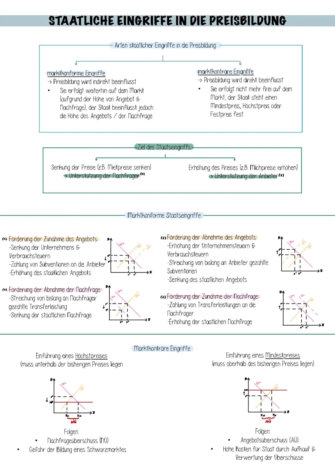 staatliche Eingriffe in die Preisbildung 