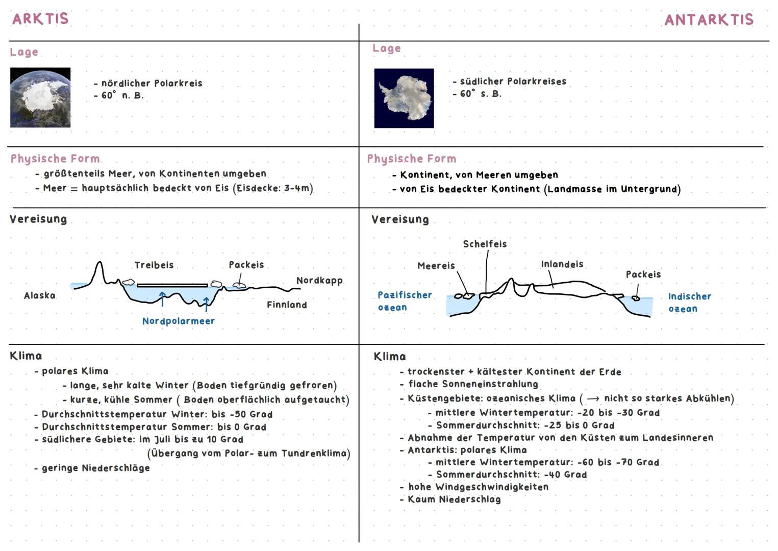 ARKTIS

Lage.

- nördlicher Polarkreis
- 60° n. Β.

Physische Form.

- größtenteils Meer, von Kontinenten umgeben
- Meer = hauptsächlich bed