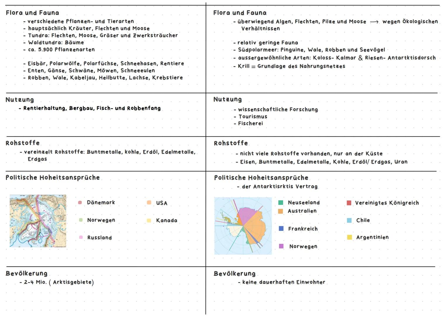ARKTIS

Lage.

- nördlicher Polarkreis
- 60° n. Β.

Physische Form.

- größtenteils Meer, von Kontinenten umgeben
- Meer = hauptsächlich bed