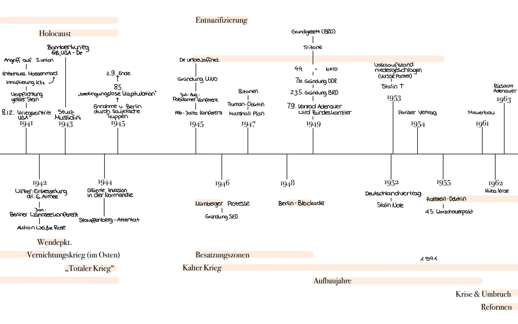 Westfälischer Frieden:
Friedensverträge 24.10.1648
-> Münster & Osnabrück
Koalitionskriege:
1799-1802 - F gegen Allianz (R, Ö, GB)
1805-F ge