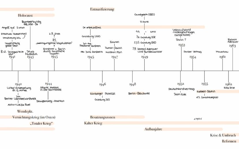 Westfälischer Frieden:
Friedensverträge 24.10.1648
-> Münster & Osnabrück
Koalitionskriege:
1799-1802 - F gegen Allianz (R, Ö, GB)
1805-F ge