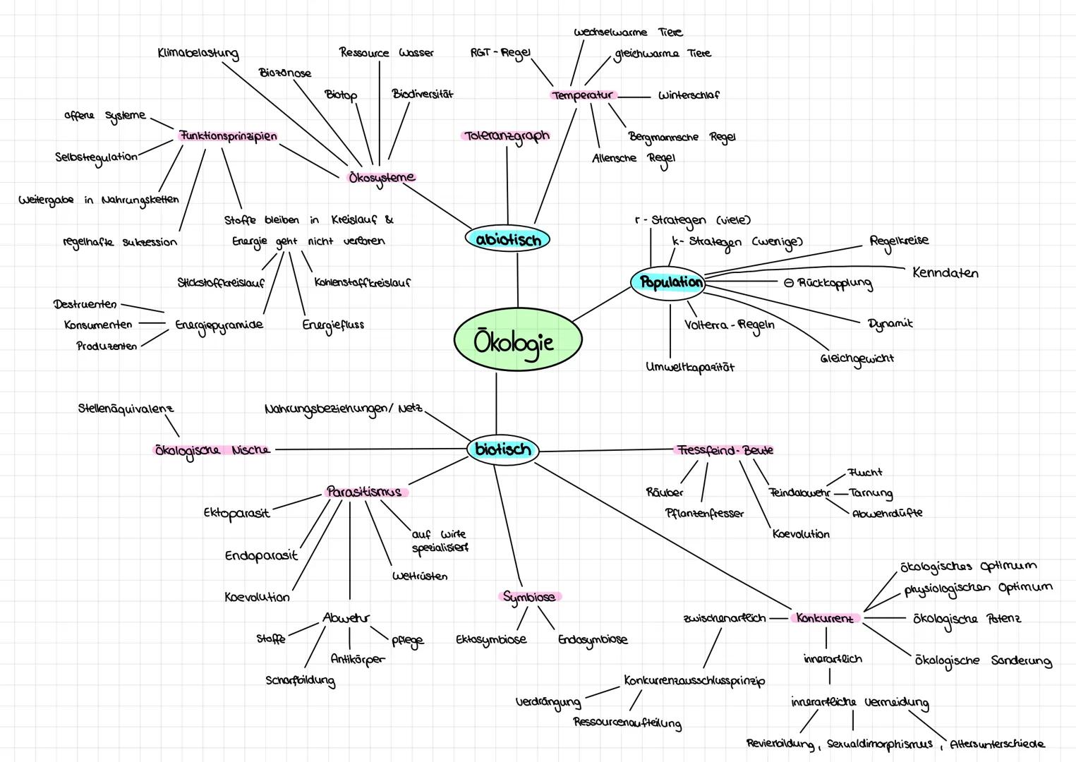 wechselwarme Tiere
Klimabelastung
Ressource Wasser
RGT-Regel
gleichwarme Tiere
Biozonose
Biotop
Biodiversitāt
Temperatur
Winterschlaf
offere