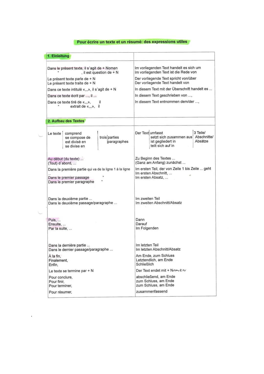 Regeln zum Erstellen eines ,,résumé"
Lerntechniken
Ein Resümee schreiben
Wenn ihr die wichtigsten Informationen eines Textes in einem Resüme