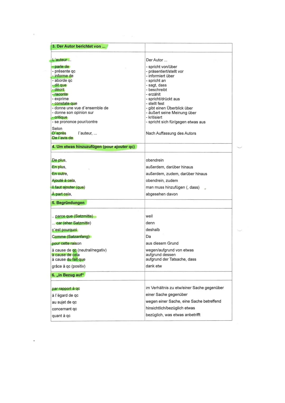 Regeln zum Erstellen eines ,,résumé"
Lerntechniken
Ein Resümee schreiben
Wenn ihr die wichtigsten Informationen eines Textes in einem Resüme