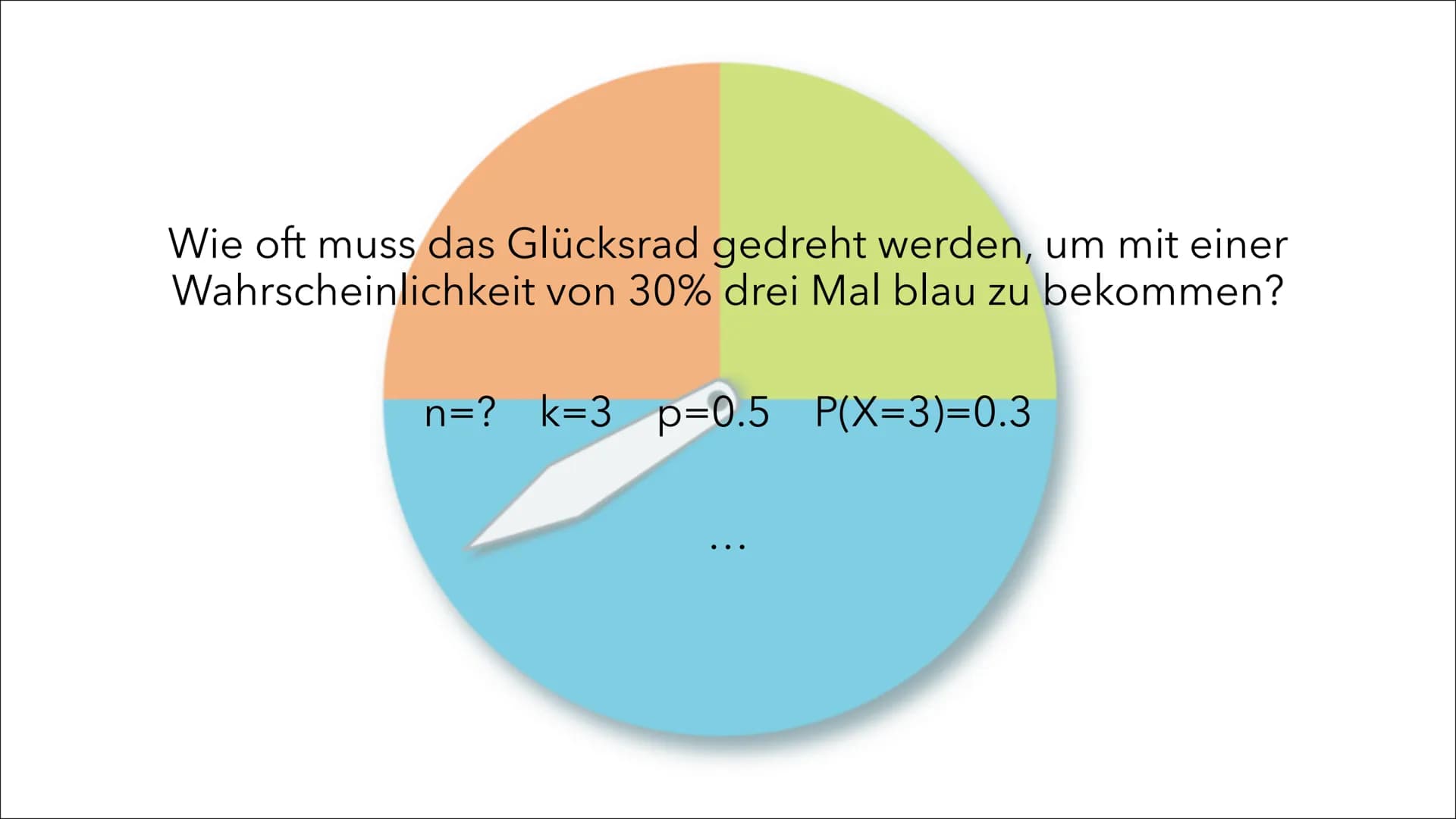 Problemlösen mit der
Binomialverteilung
Sophia Victoria Stähle
J2 Wie groß ist die Wahrscheinlichkeit, dass bei dreifachem
Drehen nie blau e