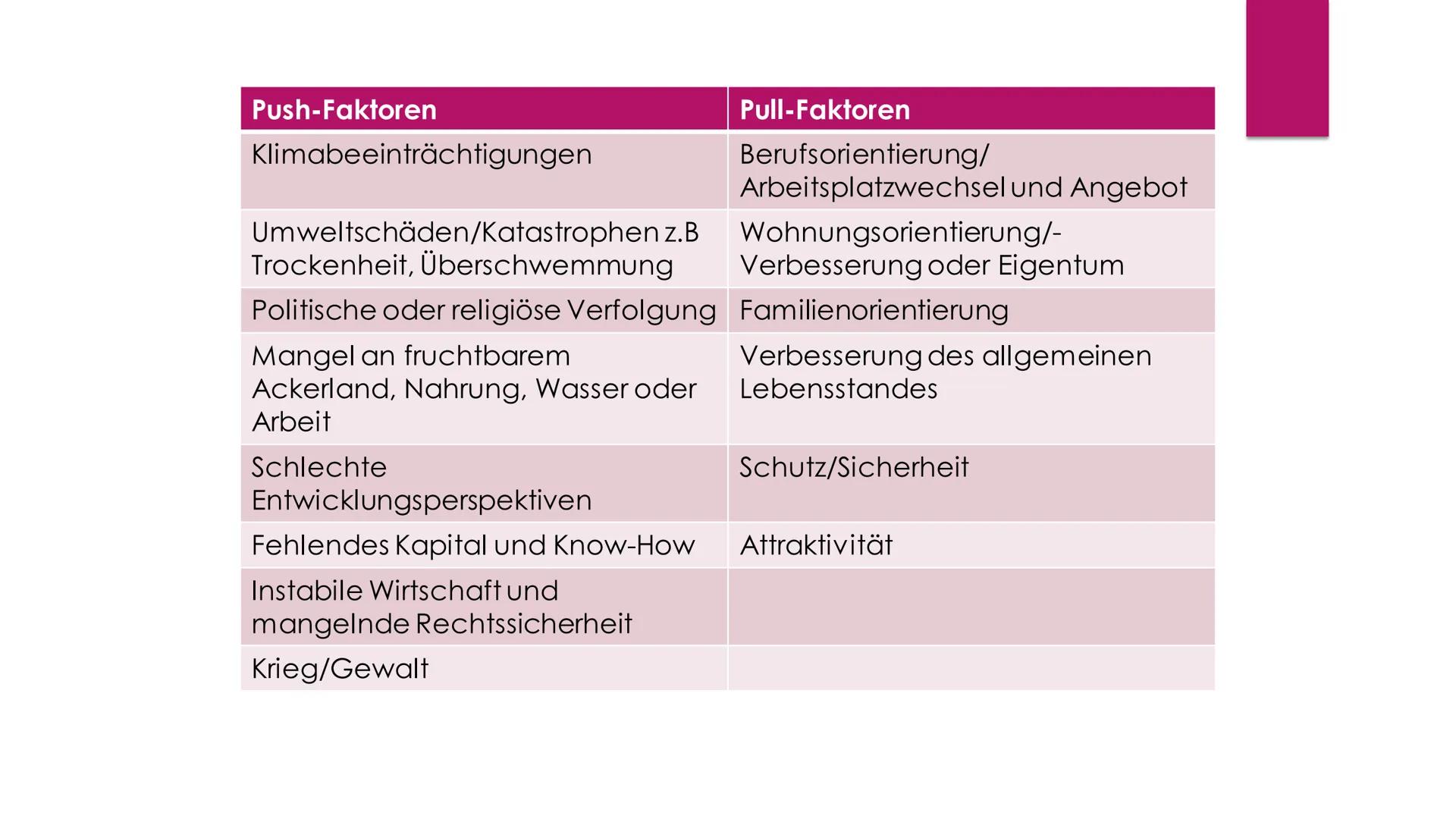 Bevölkerungswachstum
und Migration
DEMOGRAPHISCHE PROZESSE IN IHRER BEDEUTUNG FÜR DIE TRAGFÄHIGKEIT
VON RÄUMEN Einführung in das Thema
Facht