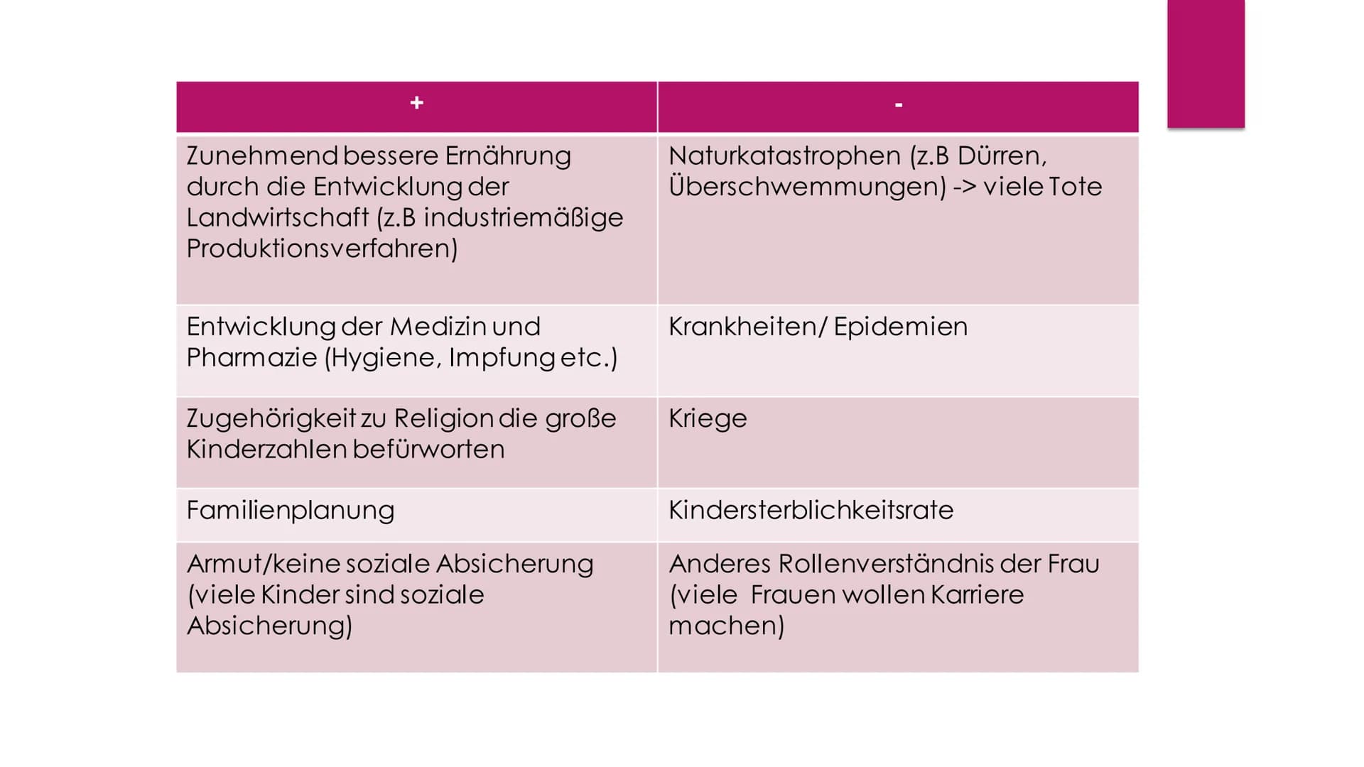 Bevölkerungswachstum
und Migration
DEMOGRAPHISCHE PROZESSE IN IHRER BEDEUTUNG FÜR DIE TRAGFÄHIGKEIT
VON RÄUMEN Einführung in das Thema
Facht