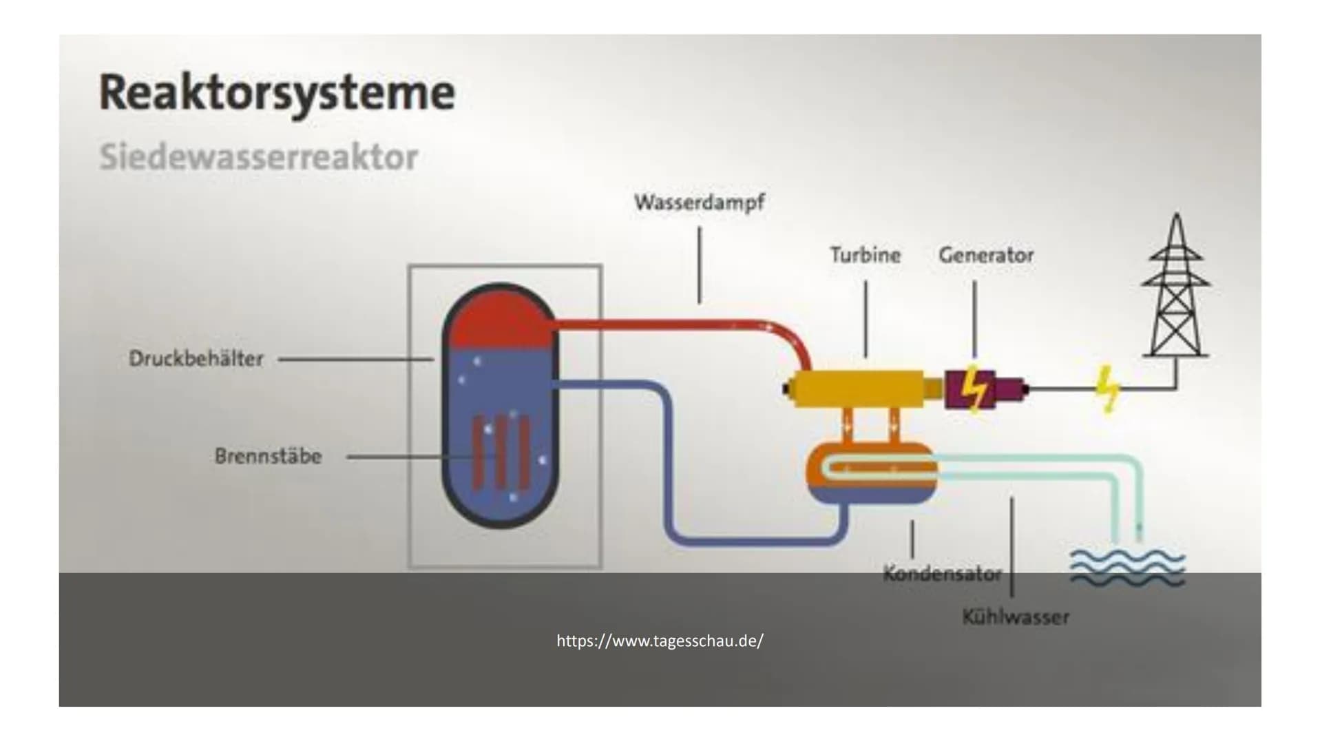 
<p>Ein Kernkraftwerk ist ein Wärmekraftwerk, das elektrische Energie durch kontrollierte Kernspaltung gewinnt. Die erste nukleare Kettenrea