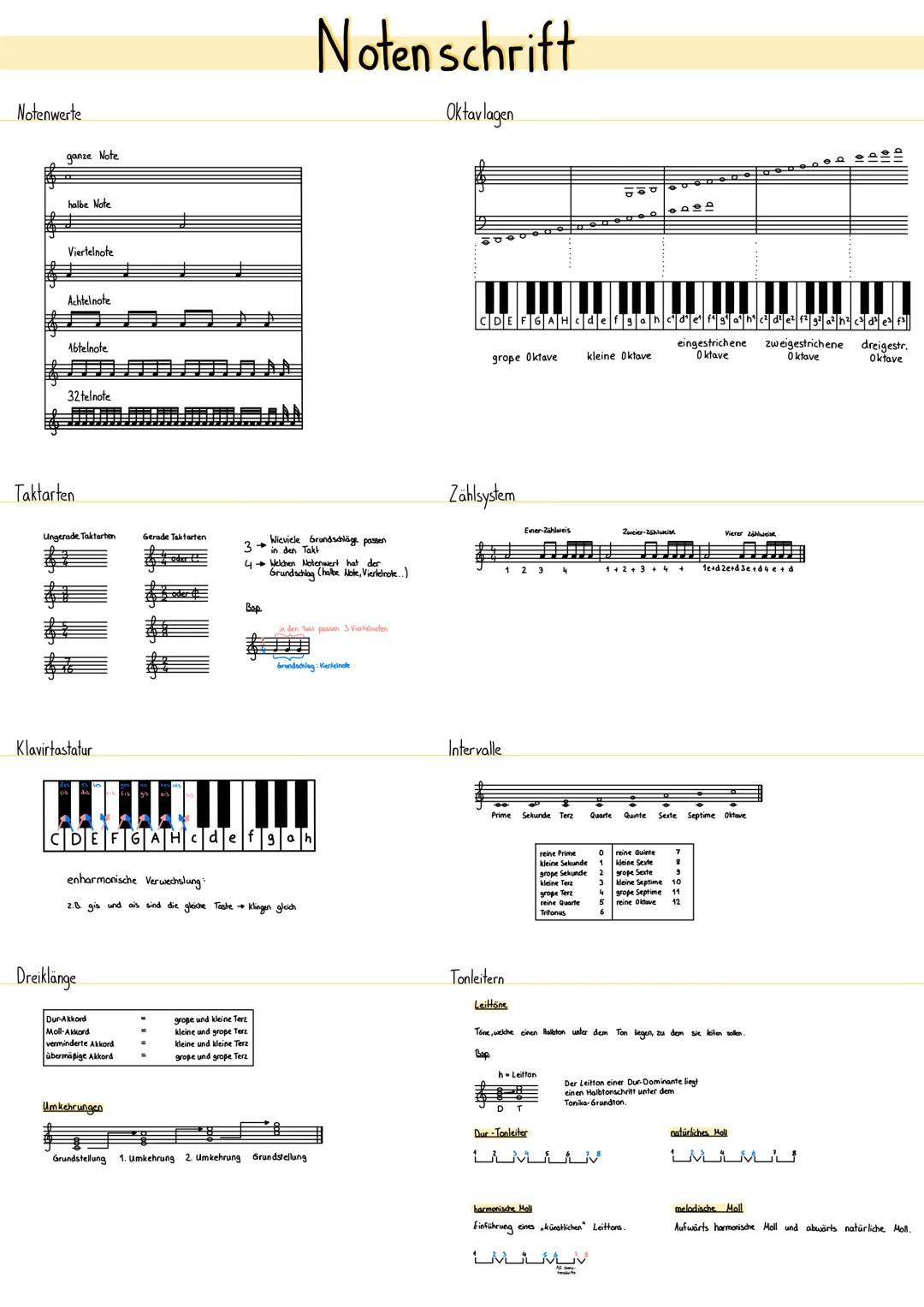 Notenwerte
ganze Note
halbe Note
Viertelnote
Achtelnote
16telnote
32 telnote
Taktarten
Ungerade Taktarten
Klavirtastatur
enharmonische Verwe
