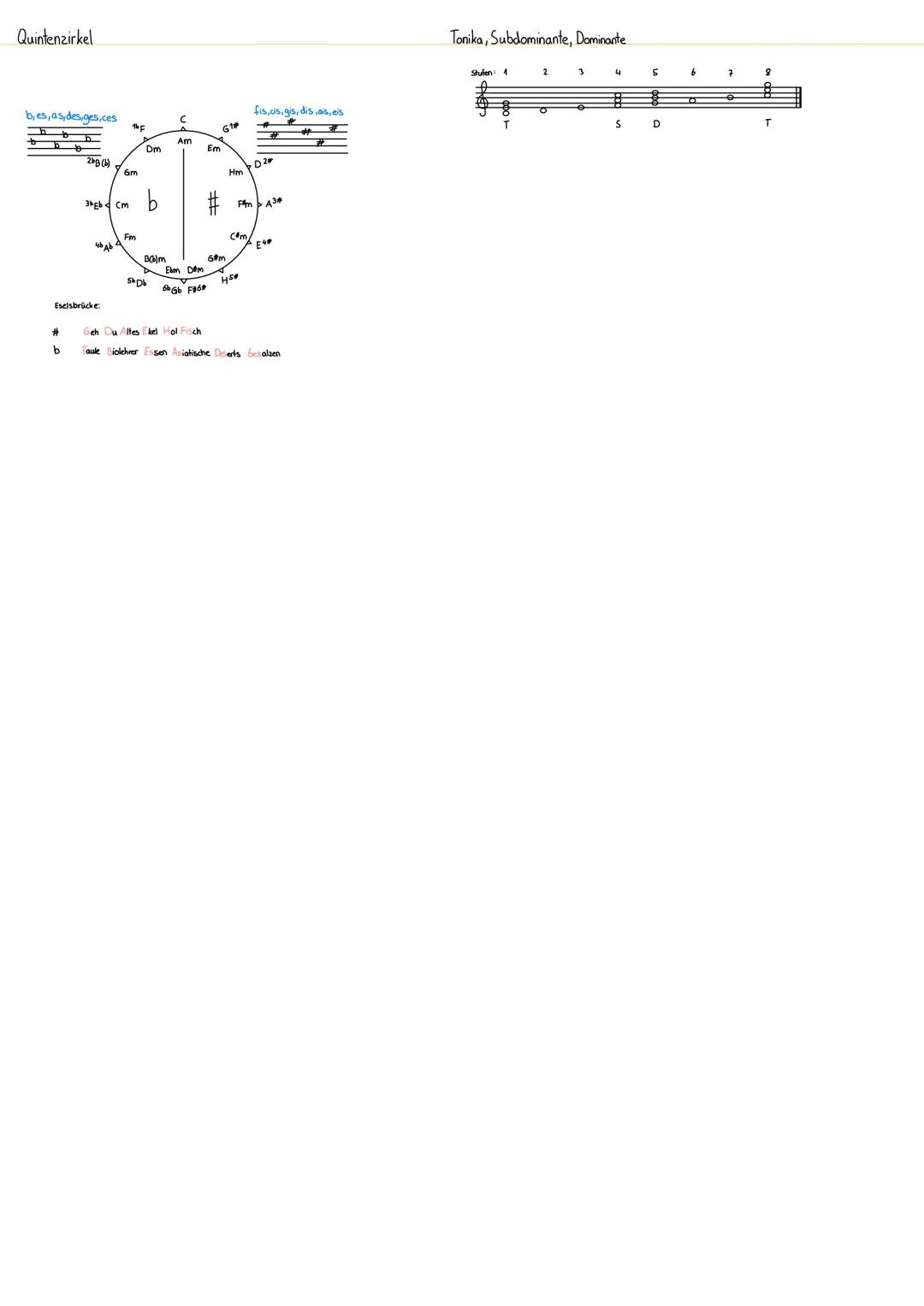 Notenwerte
ganze Note
halbe Note
Viertelnote
Achtelnote
16telnote
32 telnote
Taktarten
Ungerade Taktarten
Klavirtastatur
enharmonische Verwe