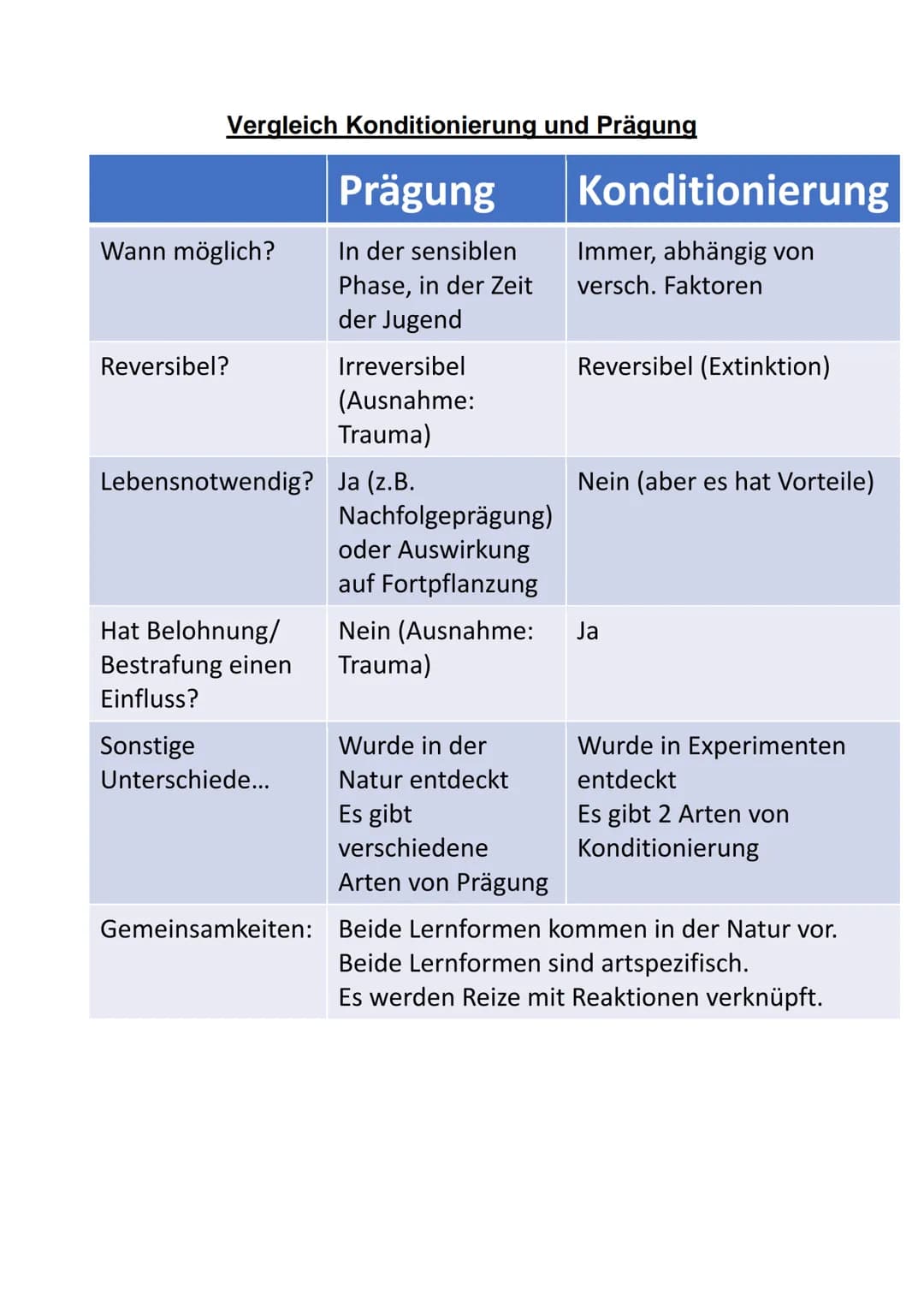 Vergleich Konditionierung und Prägung
Prägung
In der sensiblen
Phase, in der Zeit
der Jugend
Wann möglich?
Reversibel?
Irreversibel
(Ausnahm