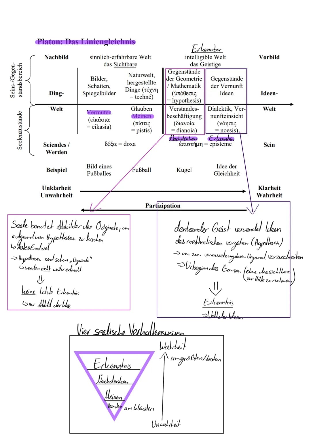 Erkenntnistheorie
Philosophen ·Platon -Ideenlehre
→ Wissen ist nicht Wahrnehmen
2. Vom Ursprung des Begrils de Gleichheit
→ Das Sonnengleich