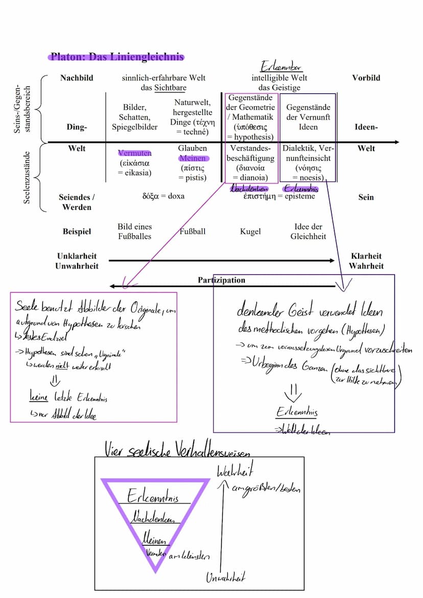 Erkenntnistheorie
Philosophen ·Platon -Ideenlehre
→ Wissen ist nicht Wahrnehmen
2. Vom Ursprung des Begrils de Gleichheit
→ Das Sonnengleich