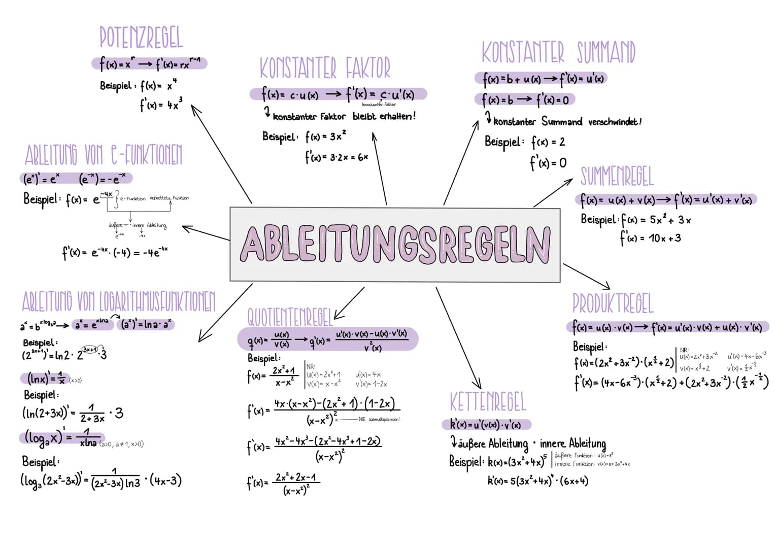 POTENZREGEL
f(x)=x² →→ f'(x)=x²
->>>
rx
Beispiel: f(x)= x
f'(x) = 4x³
ABLEITUNG VON C-FUNKTIONEN
(e*)' = e* (ex) = - e*
-4x,
Beispiel: f(x)=