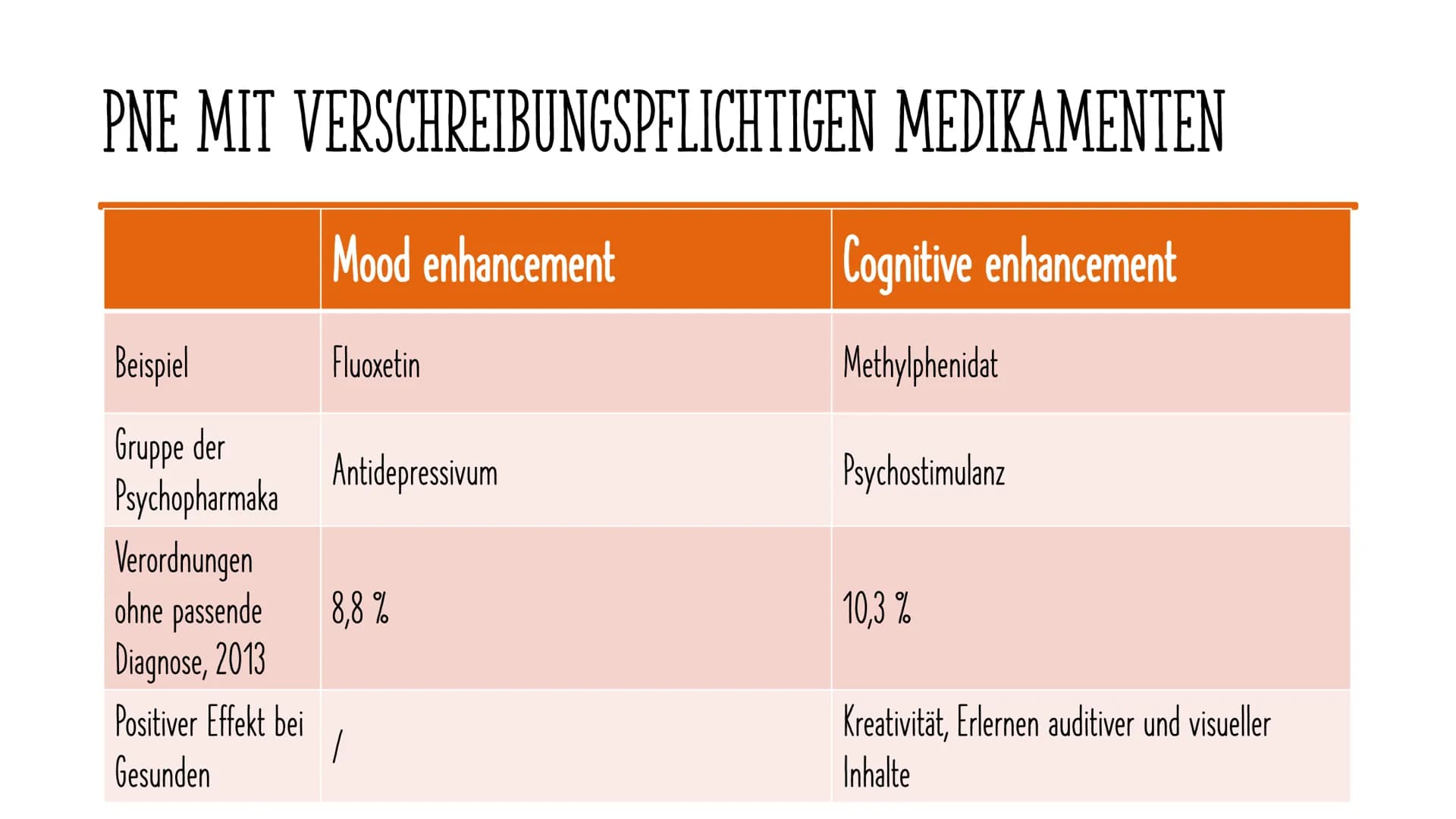 PHARMAKOLOGISCHES
NEUROENHANCEMENT
Nina Heuermann GLIEDERUNG
04.06.2021
Definition
Verbreitung in Deutschland
Koffein
Verschreibungspflichti