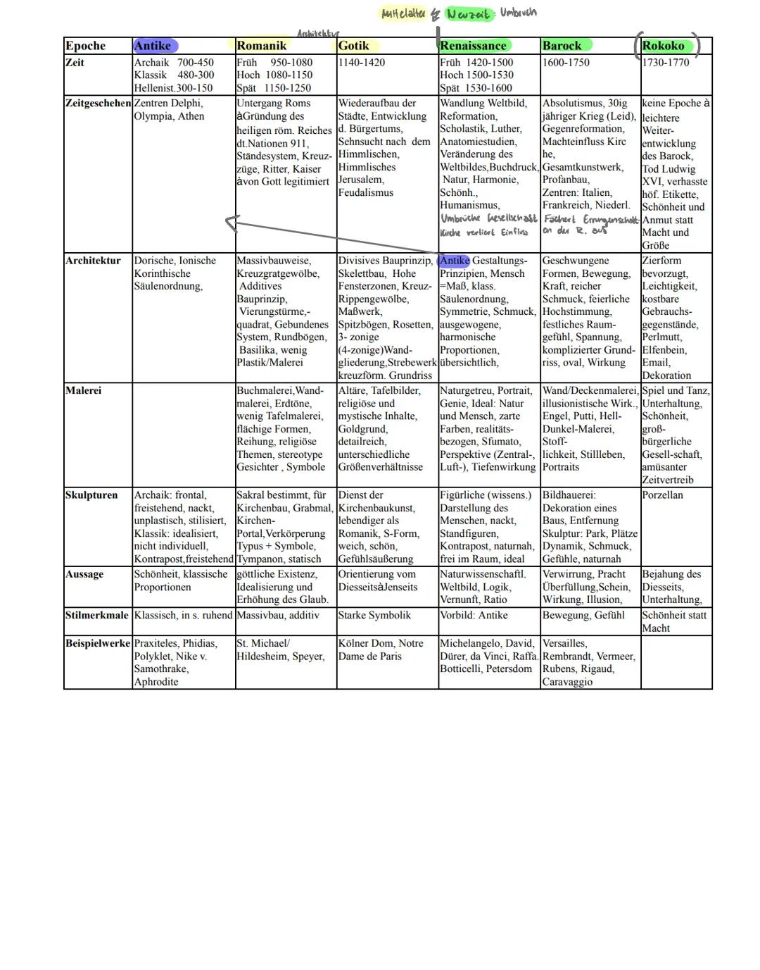 Mittelalter Neuzeit: Umbruch

| Epoche | Antike | Romanik | Gotik | Renaissance | Barock | Rokoko |
| --- | --- | --- | --- | --- | --- | --