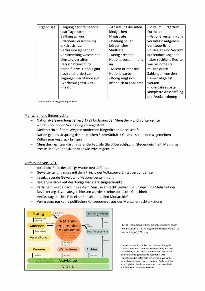 Ursachen der Französischen Revolution:
drei Problemkomplexe:
Politische Krise des Ancien
Régime¹
- Schuldenlast des
französischen Staates
- 