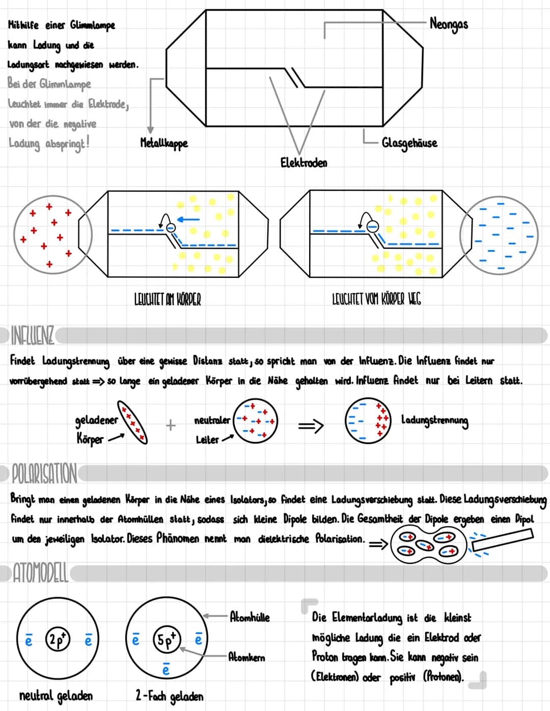 PHYSIK-ARBEIT
-Was ist Ladung?
- Eigenschaften von Ladung
- Übertragung von Ladung
-Nachweise von Ladung
- Influenz & Polarisation
- Atommod
