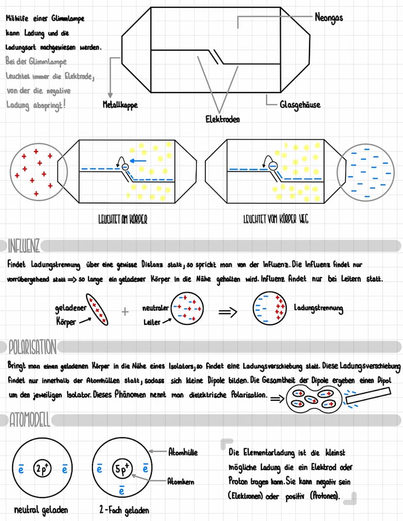 PHYSIK-ARBEIT
-Was ist Ladung?
- Eigenschaften von Ladung
- Übertragung von Ladung
-Nachweise von Ladung
- Influenz & Polarisation
- Atommod
