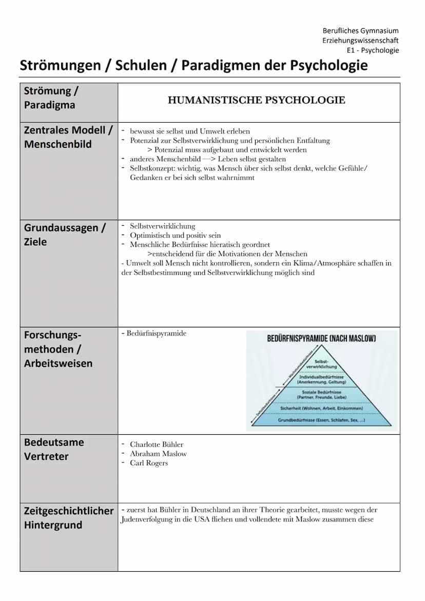 Erziehungswissenschaft
E1 - Psychologie
Strömungen / Schulen / Paradigmen der Psychologie
Strömung /
Paradigma
Zentrales Modell /
Menschenbi