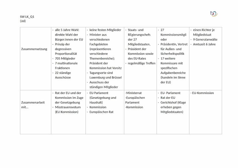 Historische Entwicklung
Definition Europäische Union: ,,Bei der europäischen Union handelt es sich um eine
supranationale Organisation, d.h.