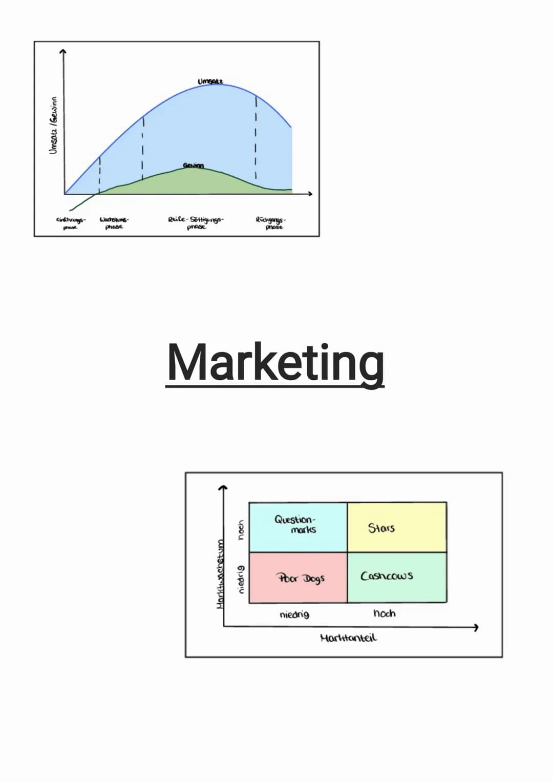 Umsatz / Gewinn
Einführungs- Wachstums-
phase
phase
Umsatz
Reife-Sättigungs-
phase
Marketing
Marktwachstum
noch
Rückgangs-
phase
niedrig
Que