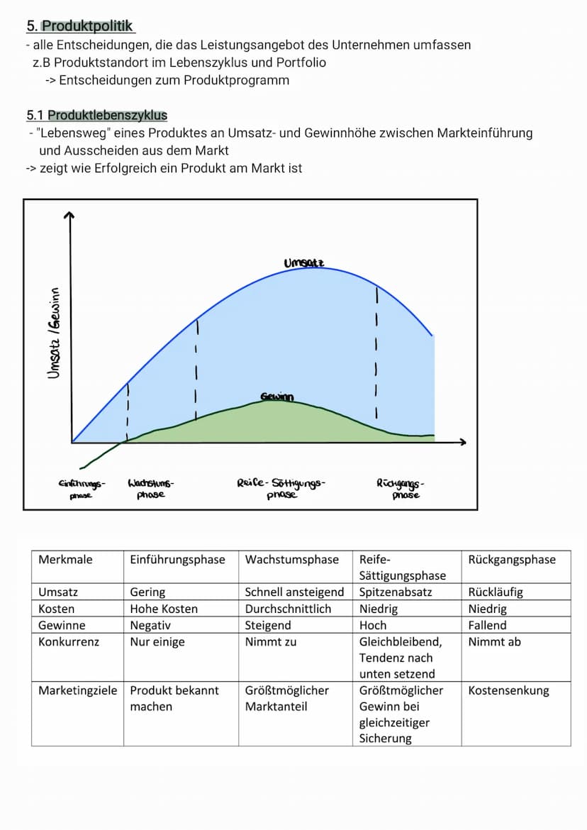 Umsatz / Gewinn
Einführungs- Wachstums-
phase
phase
Umsatz
Reife-Sättigungs-
phase
Marketing
Marktwachstum
noch
Rückgangs-
phase
niedrig
Que