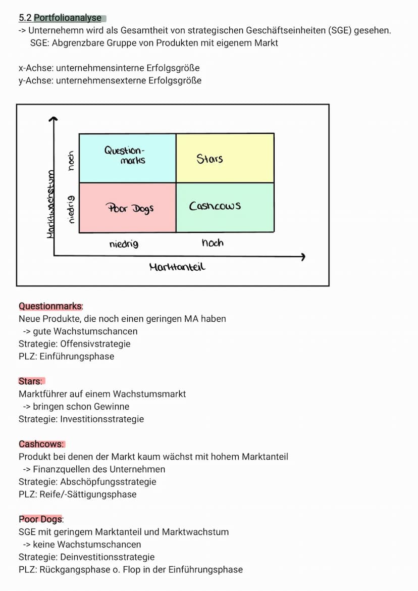 Umsatz / Gewinn
Einführungs- Wachstums-
phase
phase
Umsatz
Reife-Sättigungs-
phase
Marketing
Marktwachstum
noch
Rückgangs-
phase
niedrig
Que