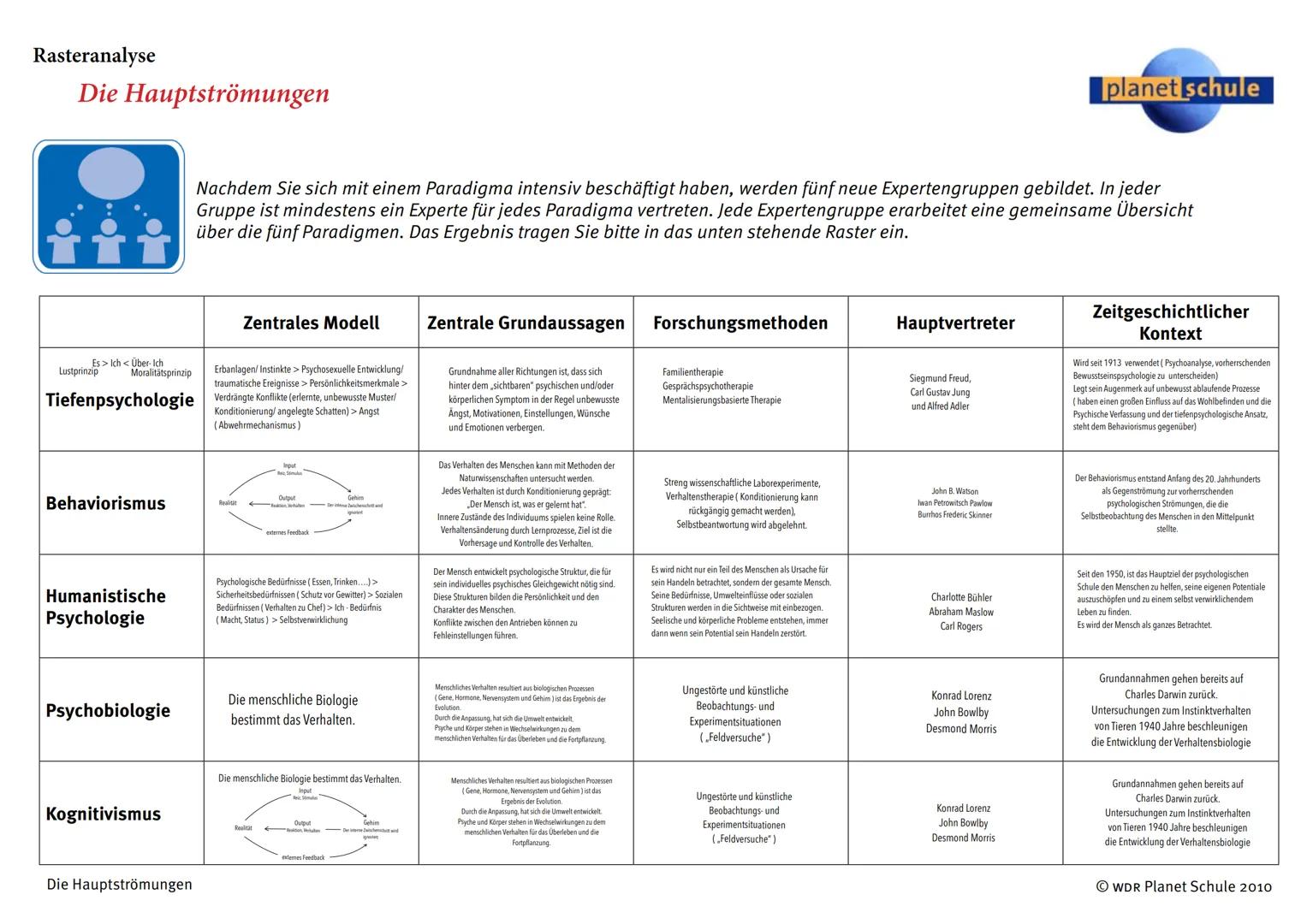 Rasteranalyse
Die Hauptströmungen
Es > Ich < Über. Ich
Moralitätsprinzip
Tiefenpsychologie
Lustprinzip
Behaviorismus
Humanistische
Psycholog