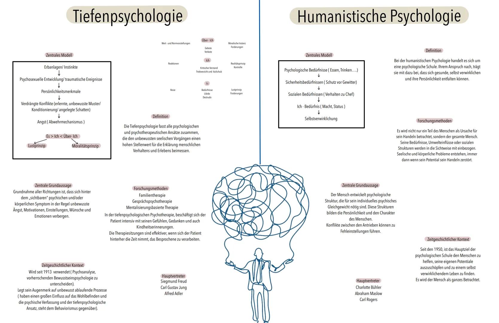 Rasteranalyse
Die Hauptströmungen
Es > Ich < Über. Ich
Moralitätsprinzip
Tiefenpsychologie
Lustprinzip
Behaviorismus
Humanistische
Psycholog