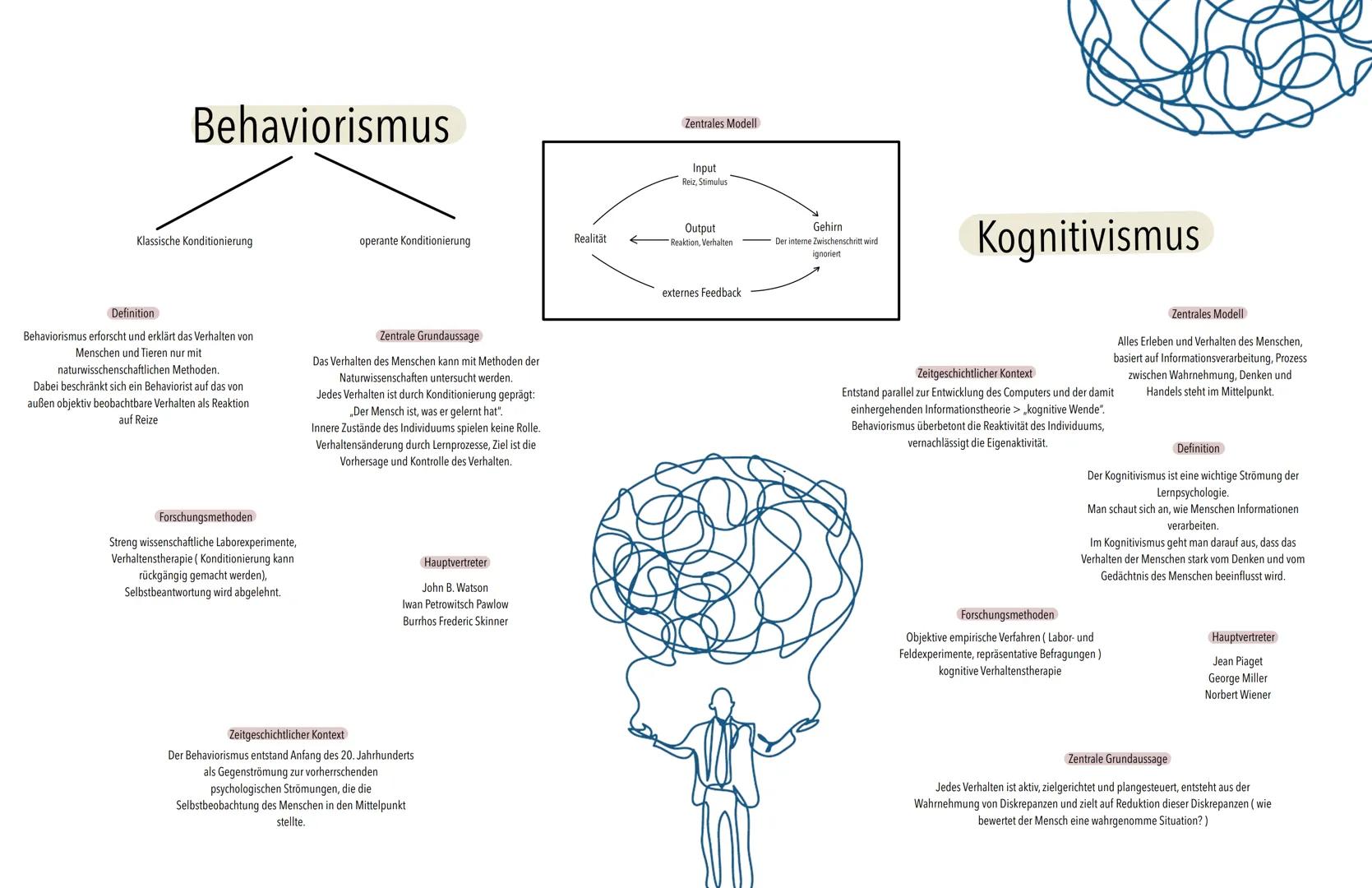 Rasteranalyse
Die Hauptströmungen
Es > Ich < Über. Ich
Moralitätsprinzip
Tiefenpsychologie
Lustprinzip
Behaviorismus
Humanistische
Psycholog